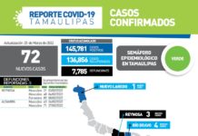 Registran 72 positivos a COVID-19 y 5 fallecimientos