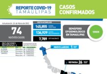 Registran 74 nuevos casos y 4 víctimas
