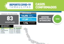 Confirman 83 positivos y 4 defunciones