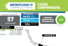 Tamaulipas cerró la jornada de este viernes con 57 nuevos casos de COVID-19 y 4 fallecimientos