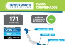 171 nuevos casos de COVID-19