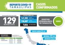 129 nuevos casos y 4 fallecimientos