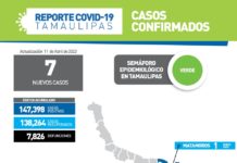 SST confirmó 7 nuevos casos de Covid