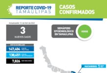 Registran 3 nuevos casos de Covid y ninguna defunción