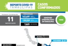 La pandemia de COVID-19 sumó este viernes 11 nuevos casos y 1 fallecimiento