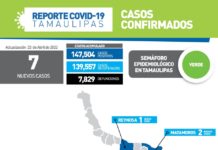 7 nuevos casos y ningún fallecimiento asociado al virus