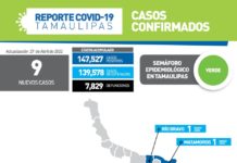 Tamaulipas concluyó la jornada de este miércoles con 9 positivos a COVID-19