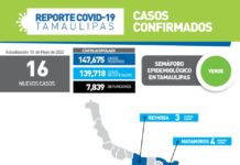 Tamaulipas registró 16 nuevos casos de COVID-19