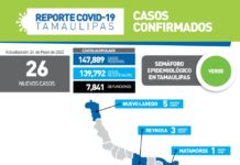 26 nuevos casos y no registró fallecimientos asociados a Covid