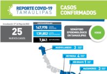 Tamaulipas cerró la jornada de hoy sin defunciones por COVID-19, sin embargo registró 25 nuevos casos