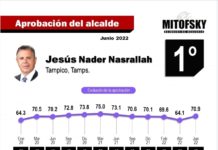 Chucho Nader primer lugar en aprobación ciudadana, de presidentes y presidentas municipales de México