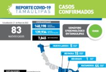 83 nuevos casos de COVID-19 y dos muertes