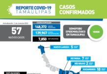 COVID-19 sumó este jueves 57 nuevos casos y el fallecimiento de un adulto mayor en Tamaulipas