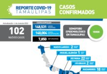 Secretaría de Salud de Tamaulipas confirmó 102 nuevos casos
