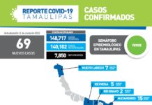 SST registran 69 nuevos casos de Covid
