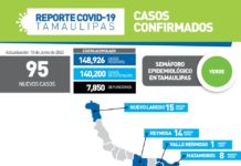 SST confirmó 95 nuevos contagios