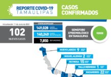 La pandemia de COVID-19 sumó 102 nuevos casos durante la jornada de este sábado