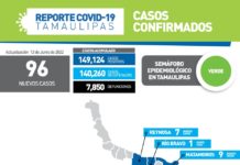 Registran 96 nuevos casos durante la jornada de hoy,