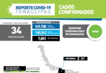 SST confirmó además 34 nuevos casos de la enfermedad