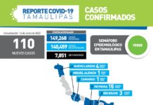 SST confirmó 110 nuevos contagios durante las últimas 24 horas y aunque no se notificaron fallecimientos asociados al virus