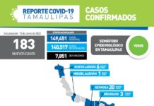 Tamaulipas sumó 183 nuevos casos a su conteo oficial durante la jornada de este miércoles