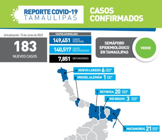 Tamaulipas sumó 183 nuevos casos a su conteo oficial durante la jornada de este miércoles