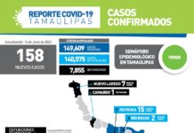 SST registra 158 nuevos casos de Covid