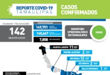 Tamaulipas la jornada de este viernes con 142 nuevos casos positivos a COVID-19 y 3 fallecimientos