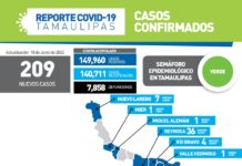 La pandemia de COVID-19 sumó este sábado 209 nuevos casos