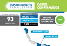 Tamaulipas sumó 93 nuevos casos durante las últimas 24 horas
