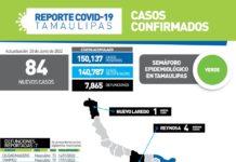 Durante las últimas 24 horas confirmaron 84 nuevos casos de COVID-19, más 7 fallecimientos