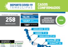 Tamaulipas cerró la jornada de este martes con 258 nuevos contagios de COVID-19 y 2 fallecimientos