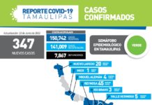 347 nuevos casos, sin ninguna defunción