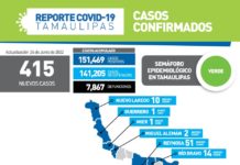La pandemia de COVID-19 sumó 415 nuevos casos durante las últimas 24 hora