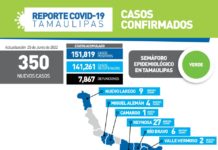 Confirman 350 nuevos casos de COVID-19