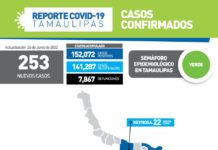 Tamaulipas cerró la jornada de este domingo con 253 pacientes positivos a COVID-19