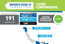 191 nuevos casos de la enfermedad y ningun muerto