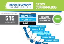 515 nuevos casos y aunque no se presentaron fallecimientos