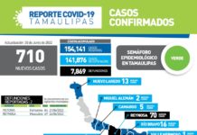 710 nuevos casos durante la jornada de este jueves y el fallecimiento de 2 adultos mayores