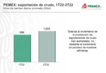 PEMEX reporta segundo trimestre consecutivo utilidades