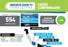 SST confirmó 554 nuevos casos y 3 fallecimientos
