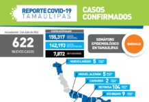 Tamaulipas cerró la jornada de este sábado con 622 nuevos casos de COVID-19