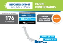 Tamaulipas sumó 176 nuevos casos a su conteo oficial