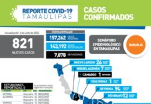 821 casos de COVID-19, un nuevo pico de la quinta ola y el fallecimiento de 5 masculinos
