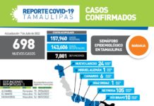 698 nuevos casos durante la jornada de este jueves, así como el fallecimiento de 3 personas