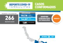 Tamaulipas sumó este domingo 266 nuevos casos a su conteo oficial
