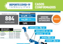 SST confirmaron 884 nuevos casos de COVID-19 y 5 fallecimientos