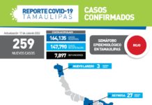 Tamaulipas sumó este domingo 259 nuevos casos a su conteo oficial
