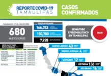 Registran 680 nuevos casos durante la jornada de este jueves y 7 víctimas mortales