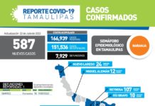 SST confirmó 587 nuevos casos de la enfermedad y un fallecimiento